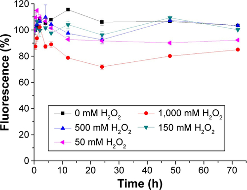 Figure S3 Fluorescence intensity of Nile red (0.03 mg/mL) in acetone, with or without addition of various concentration gradients of H2O2.Abbreviation: h, hours.