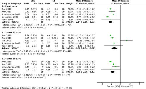 Figure 4 Meta-analysis on the average mean pain reduction. Forest plot is representing the comparison of the mean pain between group ketamine and ST according to time after the end of treatment.