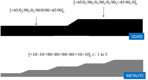 Figure 13. Tapered quad and Metalite laminates for a tensile stress of 0 degrees increasing linearly from σmin=0 to σmax= σI * h. Above: quad, below: Metalite.
