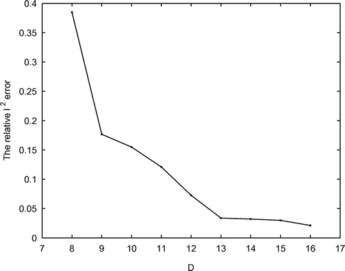Fig. 9 The relative l2 errors with respect to different number D with the noise level σ=10−1 in Example 5.4.
