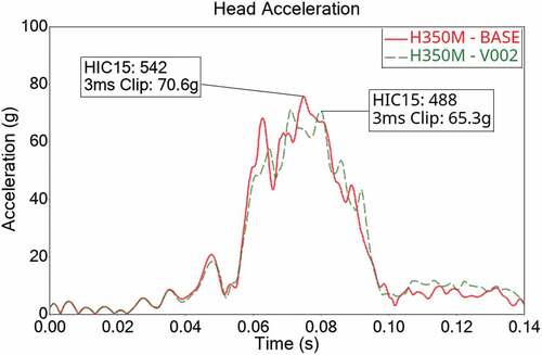 Figure 14. Reduction of the H350M head injury by changing airbag vent hole size.