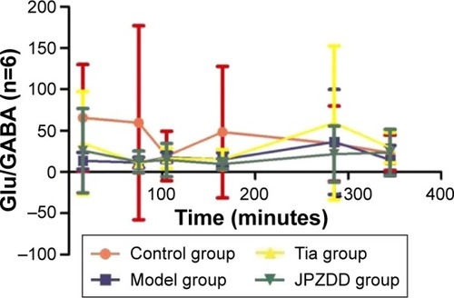 Figure 6 Changes in Glu/GABA in dialysates of striatum in TS rats.