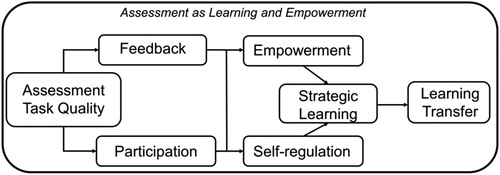 Figure 1. Model for testing drivers of assessment as learning and empowerment.