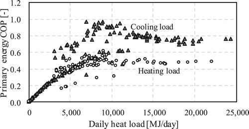 Figure 24. Daily heat load and primary energy COP.