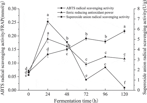 Figure 4. Antioxidant capacity of products from heat-denatured soybean meal fermented by M. purpureus 04093. Different letters (a-f) indicate significant differences (P < 0.05).Figura 4. Capacidad antioxidante de productos de harina de soya desnaturalizada por calor y fermentada mediante M. purpureus 04093. Las distintas letras (a-f) indican la presencia de diferencias significativas (P < 0.05).