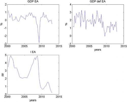 Figure 3. Euro area economic variables.