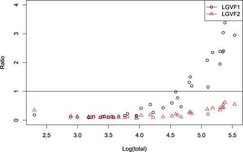Figure 3. Ratio of the SEs (LGVF1–LGVF2/relvar) versus log (totals).