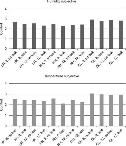 Figure 2 Overall subjective humidity and temperature evaluation during the applied pressure and leakage conditions.