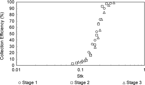 FIG. 7 Stokes numbers of stages 1–3 of the modified BLPI.