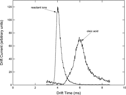 FIG. 8 Low pressure ion mobility spectra of laboratory air and oleic acid.