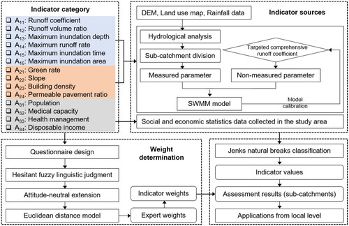 Figure 1. Assessment flowchart of sub-catchment-based urban flooding risk. The red box is the category of disaster-causing factors, the blue box is the category of disaster-pregnant environment, and the yellow box is the category of disaster-bearing carriers. The rounded rectangle represents the calculation results.