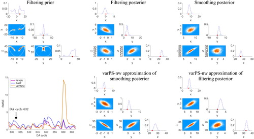Fig. 9. Top: corner plots of filtering prior (left), filtering posterior (center) and smoothing posterior (right) for DA cycle 632 with ΔT=0.6. The histograms are obtained by running the PF-GR with Ne=105. The red dots are the true states and the orange dots are the observations. Bottom: RMSE as a function of DA cycle (left) and the varPS-nw approximations of the filtering posterior (center) and smoothing posterior (right).