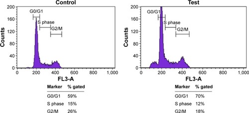 Figure 7 Flow cytometry analysis in the control and test for cell cycle analysis.