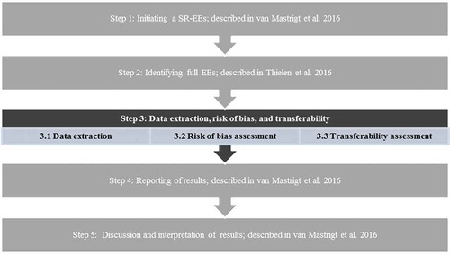 Figure 1. Overview of 5-step approach for preparing a systematic review of economic evaluations of healthcare interventions.