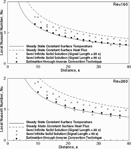 Figure 7. Local Nusselt number as a function of dimensionless distance for convective heat transfer over a flat surface.