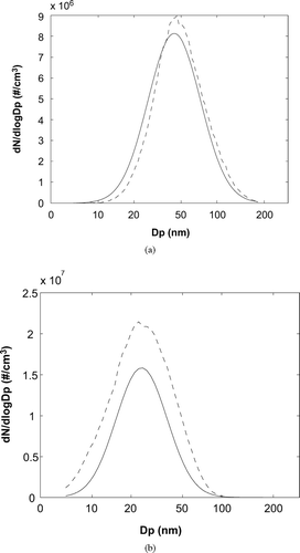 FIG. 9 (a) Comparison of SMPS measurements with results derived from TEM-IA for polydisperse Ag particles. Dashed line: SMPS measurements (N = 4.5 × 106 particles/cm3, geometric mean = 47.7 nm). Solid line: TEM-IA results (N = 4.6 × 106 particles/cm3, geometric mean = 43.7 nm). (b) Comparison of SMPS measurements with results derived from TEM-IA for polydisperse Au particles. Dashed line: SMPS measurements (N = 1.3 × 107 particles/cm3, geometric mean = 23.8 nm). Solid line: TEM-IA results (N = 7.9 × 106 particles/cm3, geometric mean = 24.1 nm).