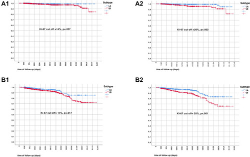 Figure 2 (A1) Disease-related survival with Ki-67 cut-off = 14%; (A2) disease-related survival with Ki-67 cut-off = 20%; (B1) disease-free survival with Ki-67 cut-off = 14%; (B2) disease-free survival with Ki-67 cut-off = 20%.