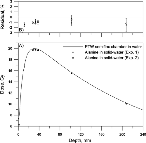 Figure 5.  Depth dose curve of 18 MV photons. A) Solid line: Measured in water using a PTW semiflex ionisation chamber in water. Circles: Measured with alanine dosimeters placed in a solid-water phantom. Two experiments were made. B) Average residual in percent. The error bars show the standard deviation of the mean (n=5).