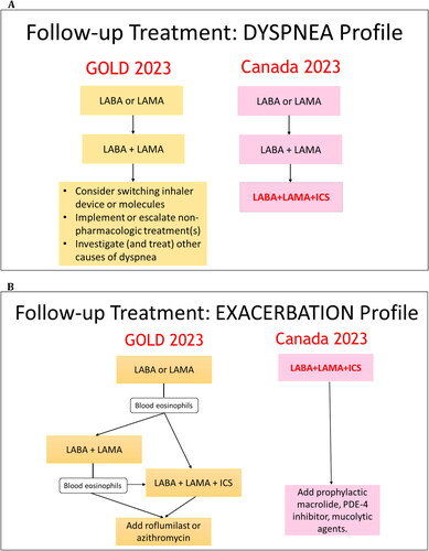 Figure 2. Pharmacotherapy recommendations for the follow-up treatment of COPD comparing GOLD 2023 and CTS 2023, when response to the initial treatment is inadequate, for patients with: (A) a dyspnea profile, and (B) An exacerbation profile. Note that the labels “dyspnea profile” and “exacerbation profile” used here for comparative purposes may differ somewhat in definition between the two guidelines.