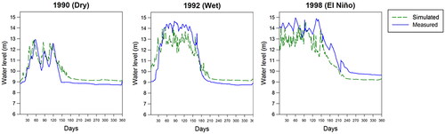 Figure 14. Simulated and measured water levels at Abras de Mantequilla limnimetric station “El Recuerdo”. For: dry year (1990), wet year (1992), and extreme wet year (El Niño-1998). X axis represents a calendar year from January to December (in days).