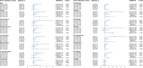 Figure 3. Subgroup analyses for serum magnesium level Predicting mild cognitive impairment in hemodialysis patients. Model was adjusted for age, sex, smoking, working, educational level, living status, hypertension, diabetes, cerebrovascular disease, mean arterial pressure, waist-hip circumference ratio, serum urid acid, iPTH, and hs-CRP levels. MCI, mild cognitive impairment; OR, odds ratio; CI: confidence interval.