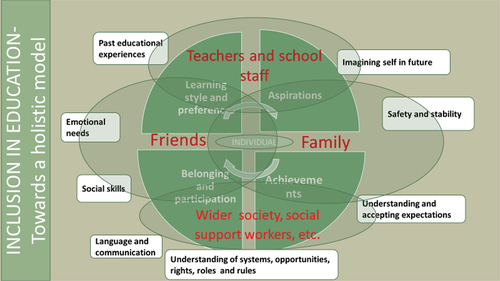 Figure 2: A holistic model for inclusive education.