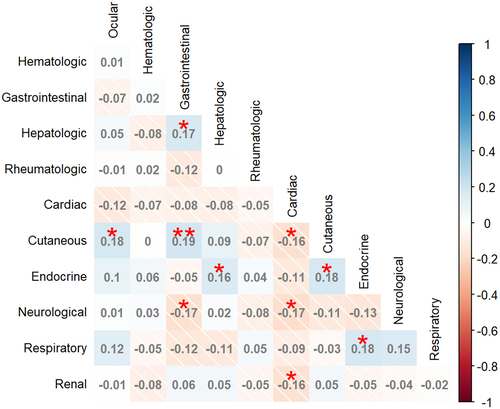 Figure 2. Correlation between organ system irAes (both rare and non-rare irAes).