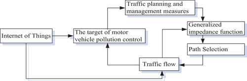 Figure 4. The principle of emission reduction targets in the IoT.