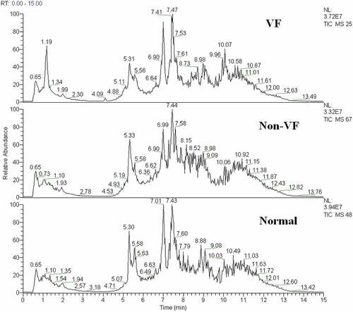 Figure 2. The total ion chromatogram of the metabolic profiles in different groups was obtained from SIMCA-P 12.0 (one sample chosen randomly). VF: group with ventricular fibrillation; non-VF: group without VF.