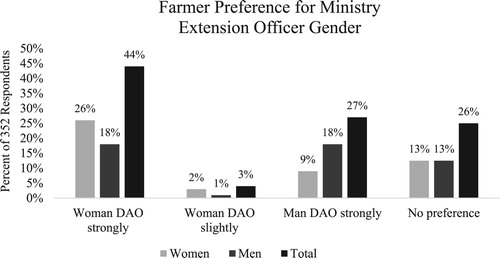 Figure 6. Respondent gender preference for Liberian extension officers. Note: Total is the sum of women and men for each response, n = 352