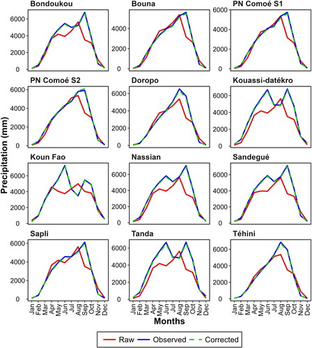 Figure A2. Comparison of raw and bias-corrected precipitation ensemble with respect to observed data.