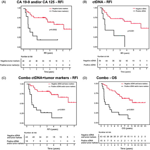 Figure 2. RFi and OS in relation to ctDNA and tumor marker status in pre-operative blood samples. (A) RFi in patients with and without tumor markers. (B) RFi in patients with detected ctDNA and no detected ctDNA. (C) RFi and (D) OS in patients with ctDNA and/or tumor markers or no detected ctDNA or tumor markers. Log-rank p-values are shown.