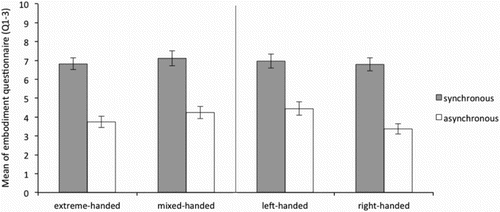 Figure 3. Average of the “ownership scale” (average Q1–3) of the Embodiment questionnaire for the left hand in the synchronous and asynchronous condition for the extreme- and mixed-handed division (left panel) and right-handed and left-handed division (right panel). Error bars represent Standard Error (SE) of the mean.
