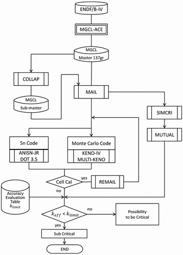 Figure 1 Calculation flow in JACS code system