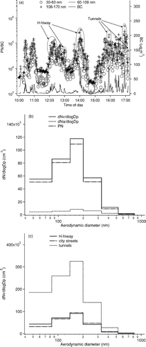 FIG. 2 Particle number size distribution on 25 July 2002 (a: minutely average concentrations; b and c: dNv/dlog Dp is the particle concentration in vehicle plumes (NOx > 400 ppb), dNa/dlog Dp is the particle concentration in ambient air (NOx < 50 ppb), averages are used; PN = dNv/dlog Dp-dNa/dlog Dp; H-hiway: highways heavily traveled by heavy-duty vehicles).