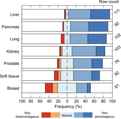 Figure 9 The extent of agreement on “steerable needles would be advantageous for targeted lesions in the specified organs.”