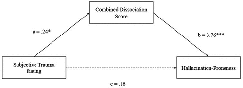 Figure 1. A mediation model showing the indirect effect between subjective trauma rating and hallucination-proneness via combined dissociation score.