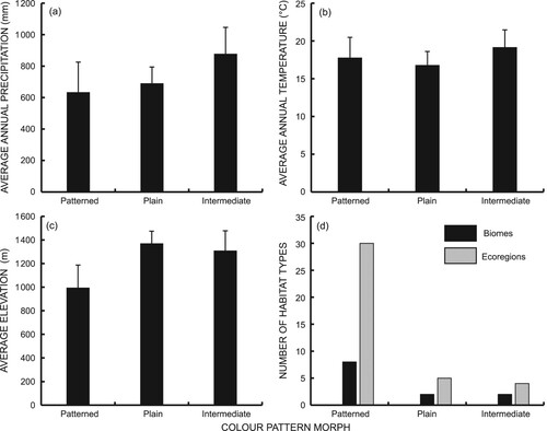 Figure 4. Differences in (a) average annual precipitation, (b) average annual temperature, (c) average elevation, and (d) numbers of habitat types of areas occupied by different colour morphs of Dasypeltis scabra across southern Africa.