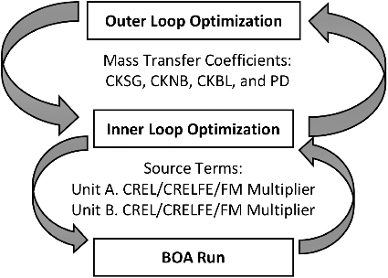 Figure 3. Implementation of multilevel optimization. Arrows on the left are input while arrows on the right are collected outputs fed back to the optimizer.