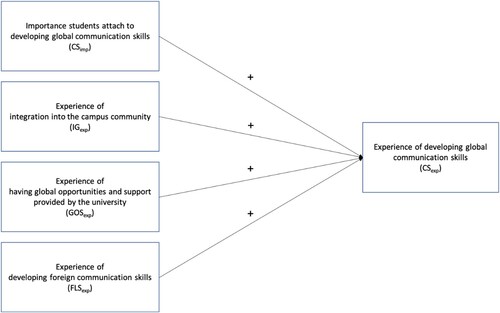 Figure 1. Relationship of factors affecting global communication skills development.
