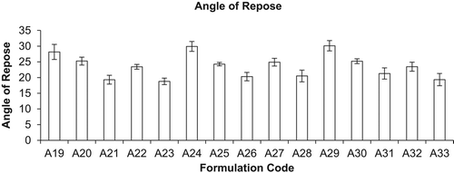 Figure 2. Formulation codes and angle of repose (n = 3, mean ± S.D.).