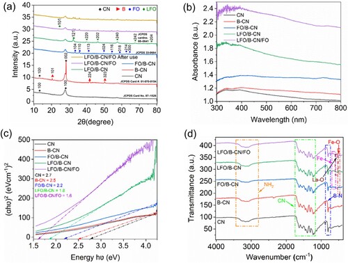 Figure 1. (a) XRD, (b) UV-absorption spectra, (c) Tauc’s plots, and (d) FT-IR for CN, B-CN, FO/B-CN, LFO/B-CN, and LFO/B-CN/FO photocatalysts.