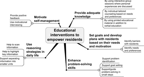 Figure 2 Summary of effective educational interventions to empower nursing home residents.