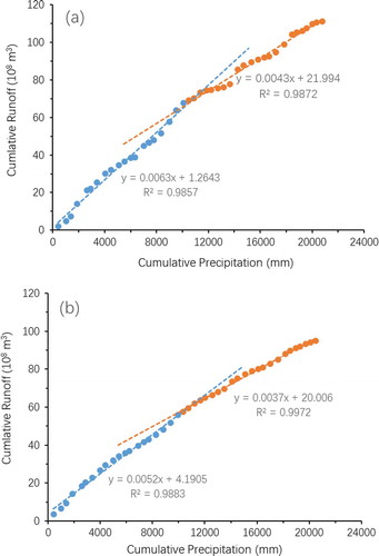 Figure 8. Double mass curve (DMC) of annual precipitation and runoff for the period 1960–2002 in (a) Wangkuai sub-watershed and (b) Xidayang sub-watershed, showing the linear regression of cumulative precipitation and runoff in the baseline period (blue) and altered period (orange)