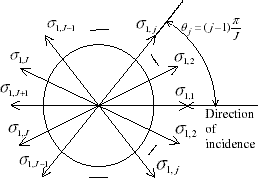 FIGURE 4 Rotational symmetry for the coefficients of matrix C.