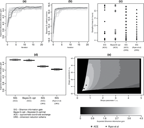 Figure 2. (a), (b) Trace plots of U˜(δC) for each iteration of the ACE algorithm for SIG and pseudo-Bayesian D-optimality utilities, respectively; in each plot, the black line shows the trace of the expected utility for the best design; (c) designs found from the ACE algorithm: unrestricted SIG-optimal, pseudo-Bayesian D-optimal, Beta DRS SIG-optimal, together with the Ryan et al. (Citation2014) Beta DRS SIG-optimal designs; (d) boxplots for 20 evaluations of U˜S(δ★) for designs from these four methodologies; (e) approximate expected utility surface for SIG as a function of the Beta DRS parameters; parameter values corresponding to the Ryan et al. (Citation2014) and the ACE DRS designs are marked.