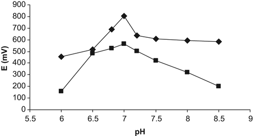 Figure 3. Effect of pH on the response of all-solid-state creatine biosensor prepared by using PVC containing palmitic acid (-■-) and carboxylated PVC (-♦-) membrane ammonium-selective electrodes.