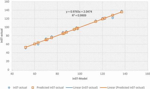 Figure 12. Line of fit plot for initial setting time