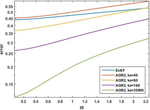 Fig. 7. The error in the Frobenius norm (vertical axis) of the prior covariance estimates in the AGR2 filter for m = 20 with P0b computed using ke=40,80,160,35000 ensemble members for time step length t0 (horizontal axis).