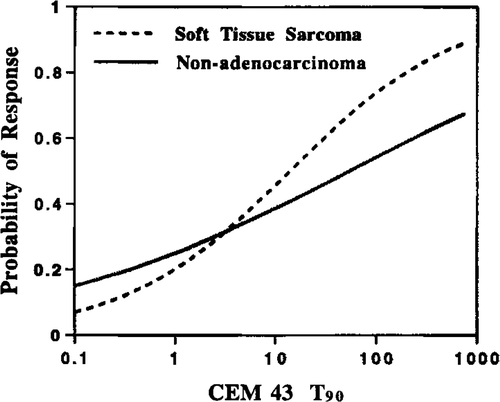 Figure 7. Data from Oleson et al. Citation[52] and M. Dewhirst, (personal communication) for probability of complete response of 57 superficial non-adenocarcinomas and probability of necrosis (≥80% necrotic) of 44 soft tissue sarcomas as a function of cumulative equiv min at 43°C for the T90 of 5–10 1-h hyperthermic treatments delivered once or twice per week 30–60 min after the radiation doses were delivered 5 days per week for a total dose of 50 Gy. For 5–10 hyperthermia treatments (Mean of 7), the median cumulative equiv in 43°C T90 (CEM43 T90) was 5.4 for soft tissue sarcomas and 2.1 min for superficial tumours. The curves were derived from empirical equations obtained from the clinical data base.